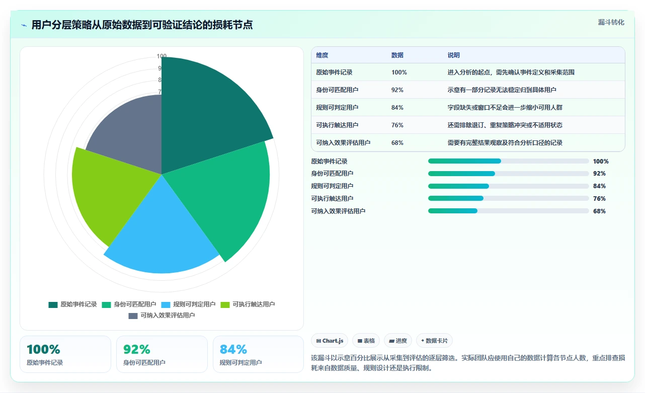 运营数据避坑指南：用户分层环节的进阶玩法要注意什么
