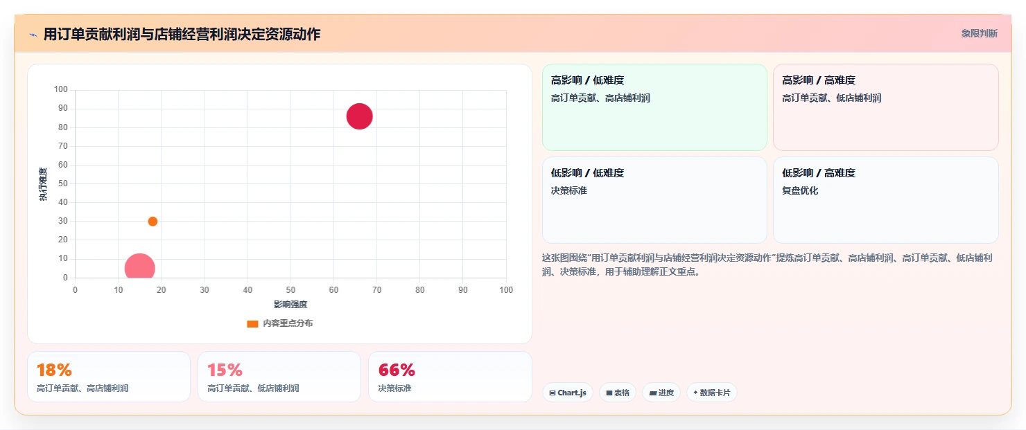电商利润计算：经营负责人最佳实践：盈亏判断怎样稳步实现统一测算口径