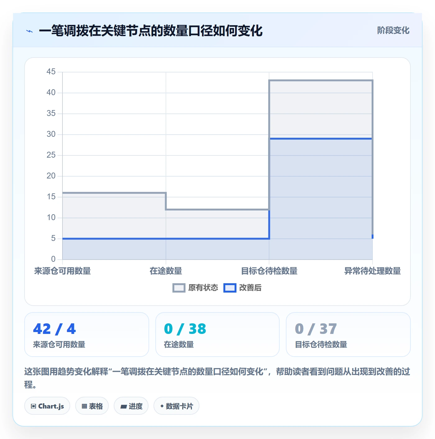 库存管理系统方案设计：多仓调拨场景的流程设计怎么做