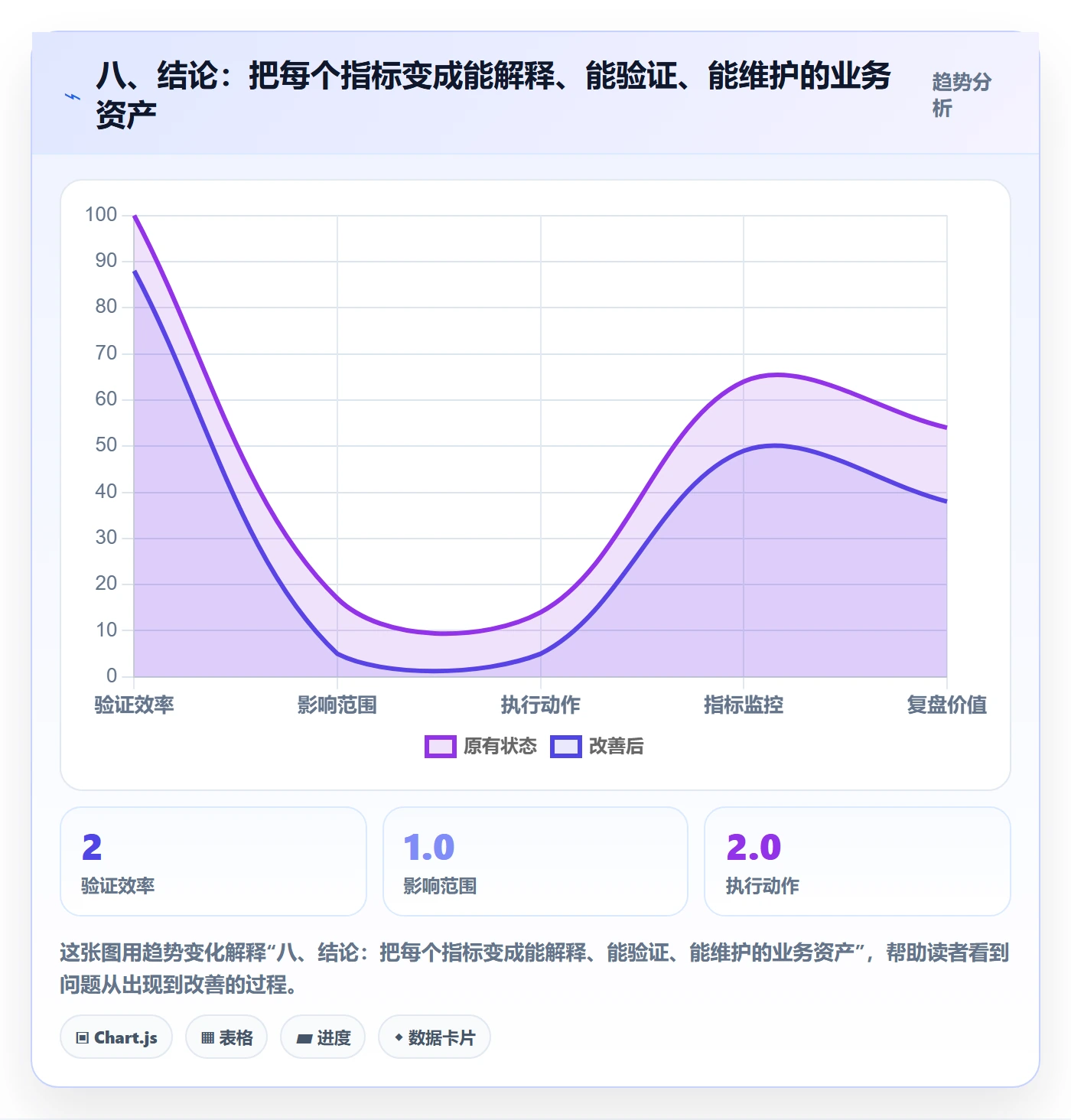 八、结论：把每个指标变成能解释、能验证、能维护的业务资产