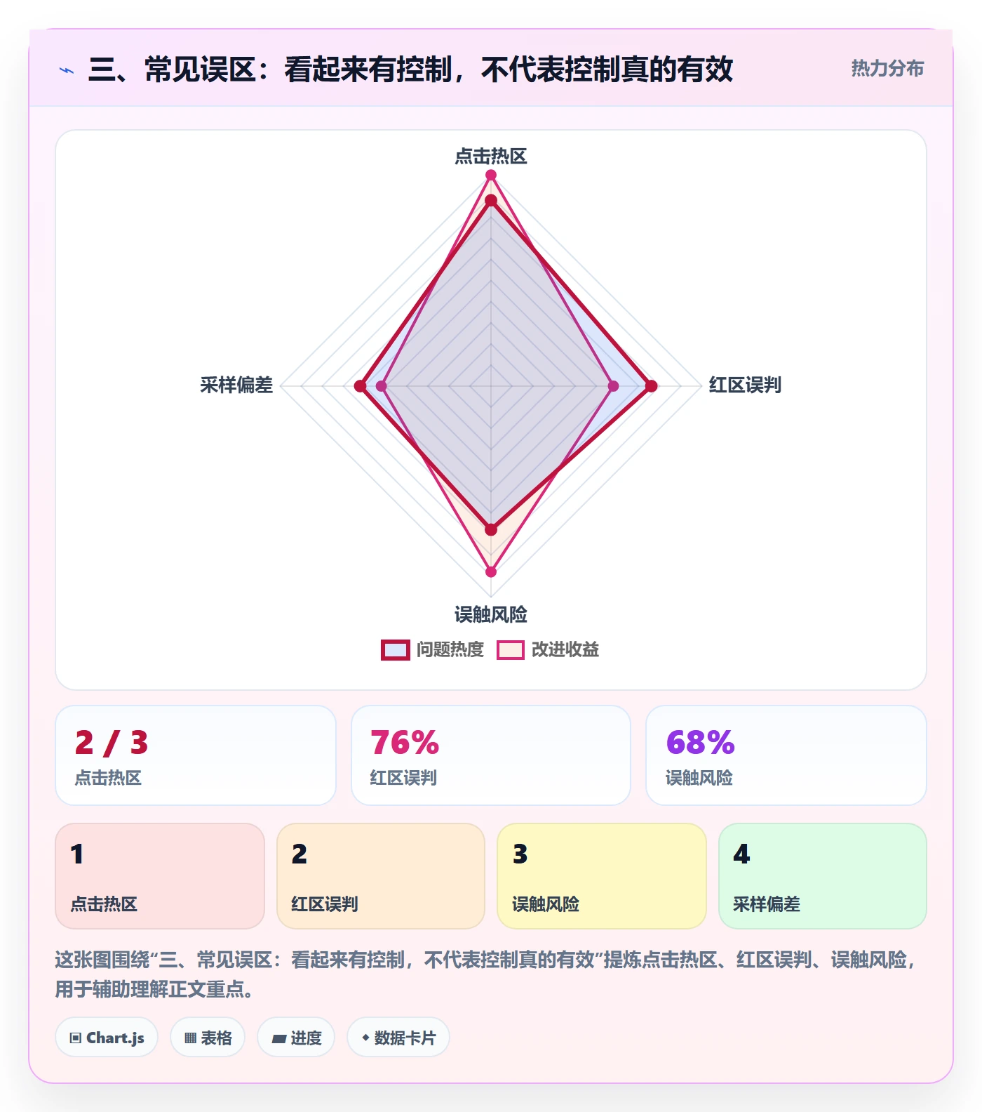 三、常见误区：看起来有控制，不代表控制真的有效