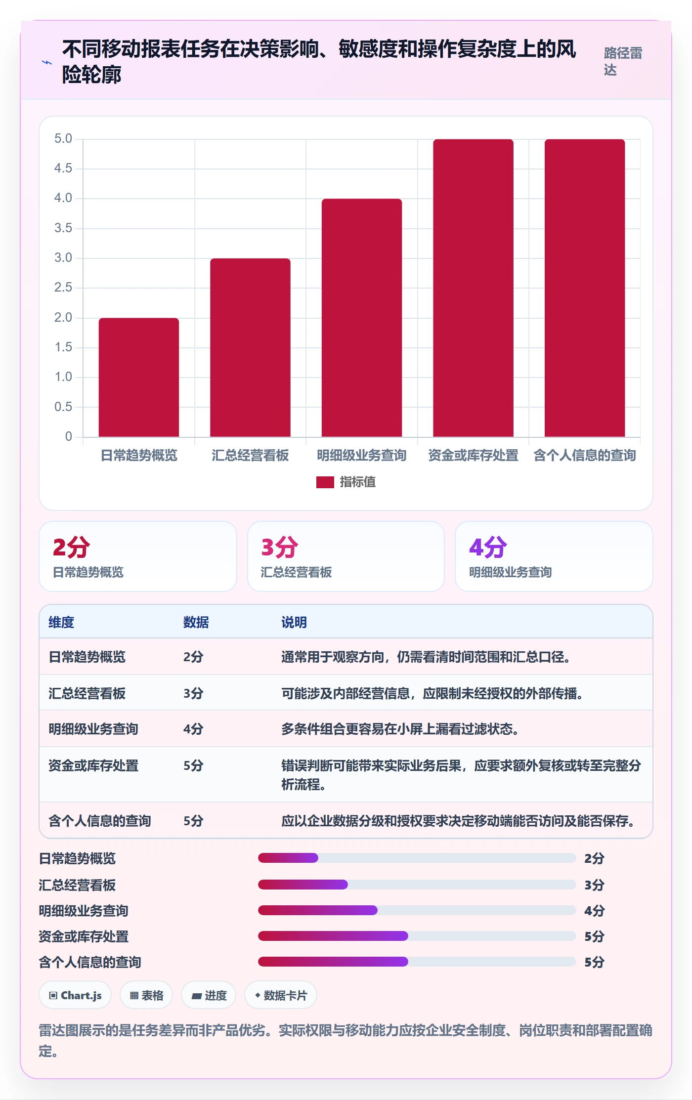 bi 平台操作手册：移动查看对应的标准化管理步骤