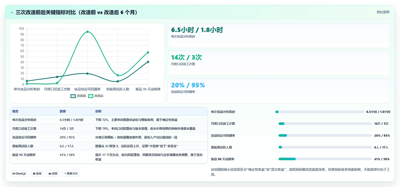 运营工具管理要点：选品分析的效率提升如何设计