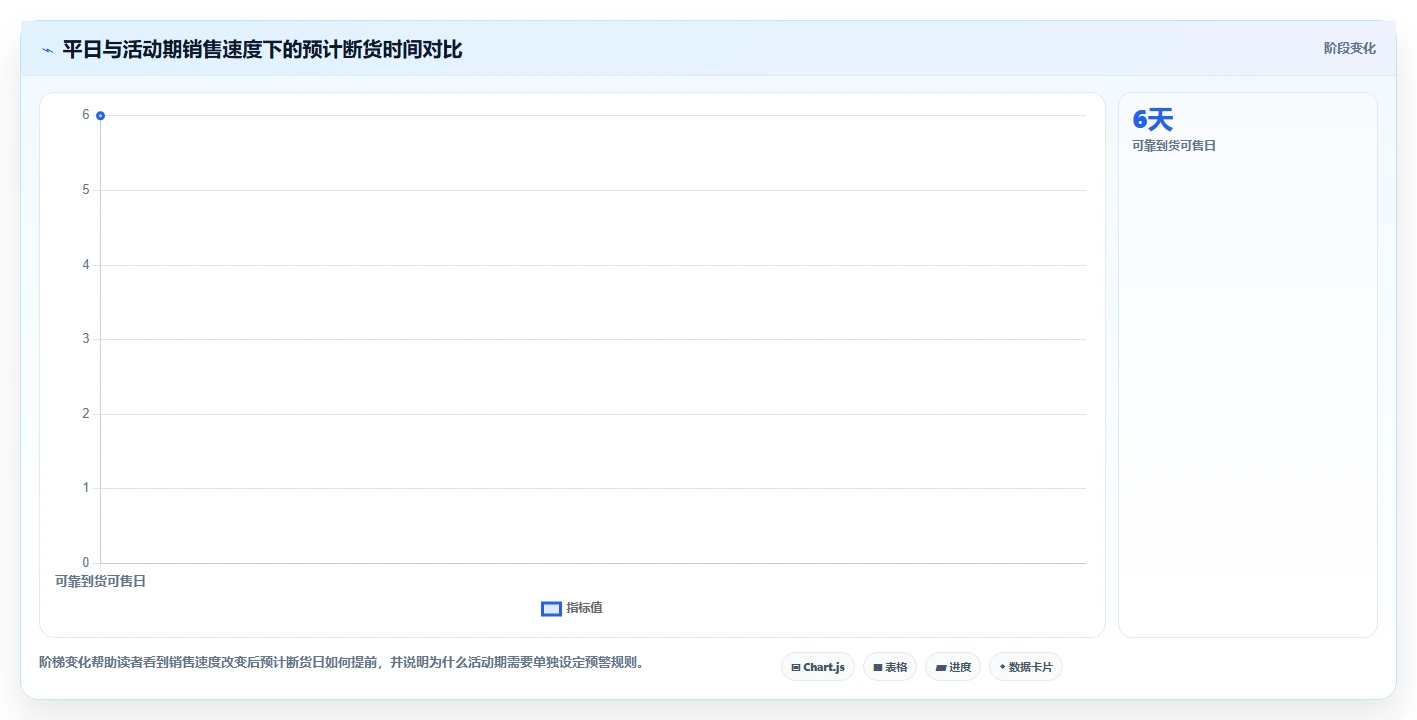 电商库存怎么管？以缺货预警为核心的常见误区方案