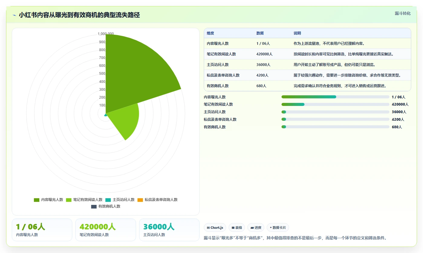 小红书数据分析：市场经理诊断清单：从账号增长排查复盘口径混乱