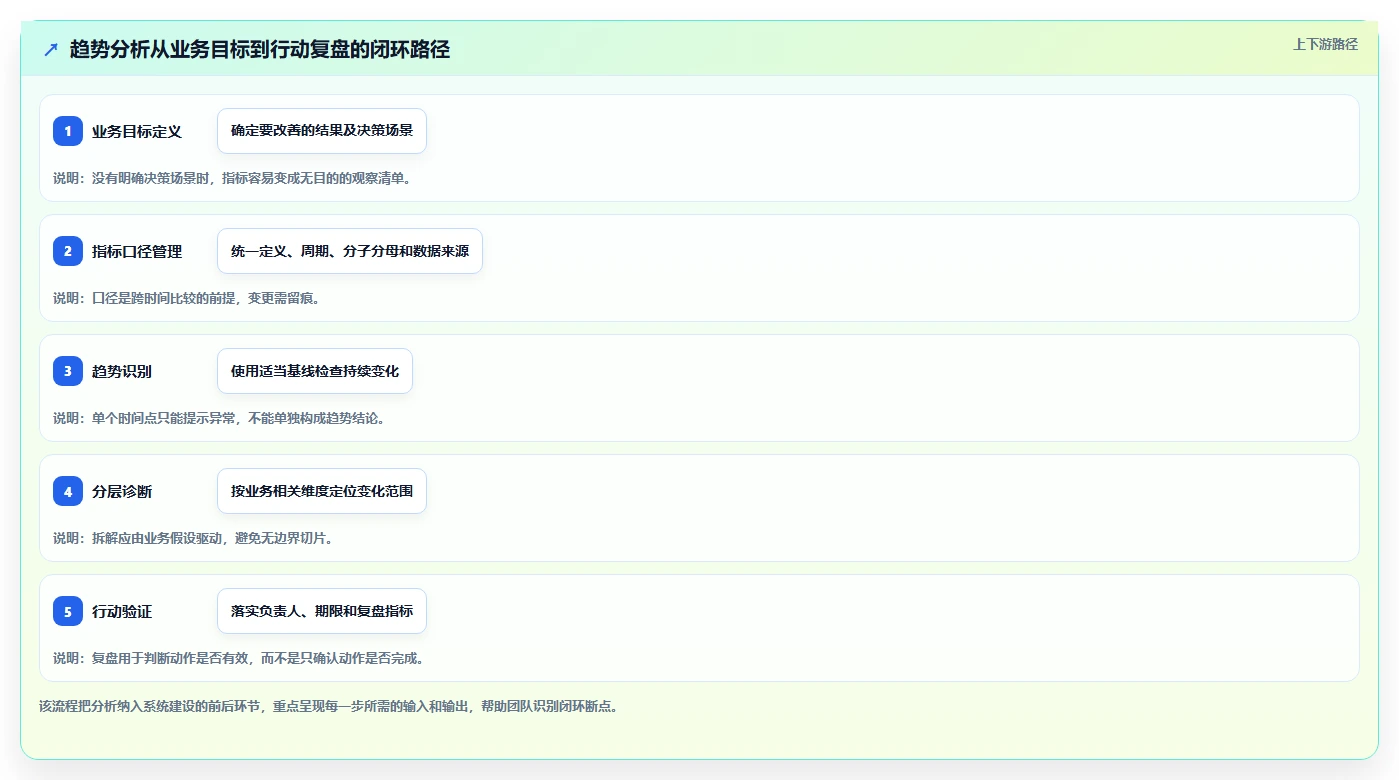 运营数据运营框架：把趋势分析纳入系统搭建
