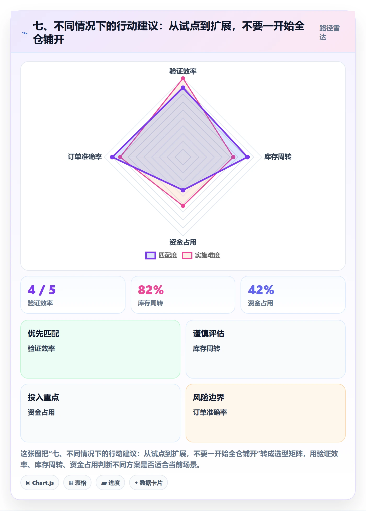 七、不同情况下的行动建议：从试点到扩展，不要一开始全仓铺开