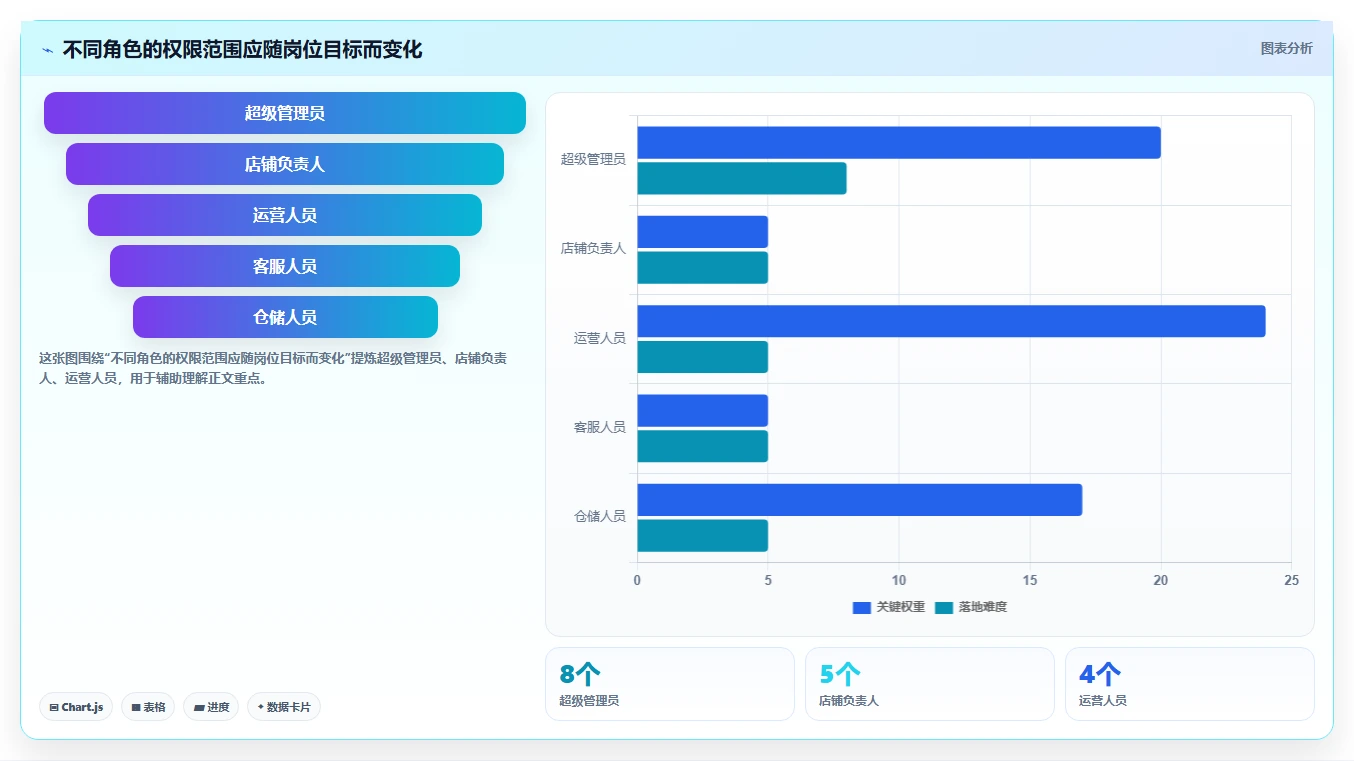 运营管理平台管理要点：权限管理的中小商家如何设计