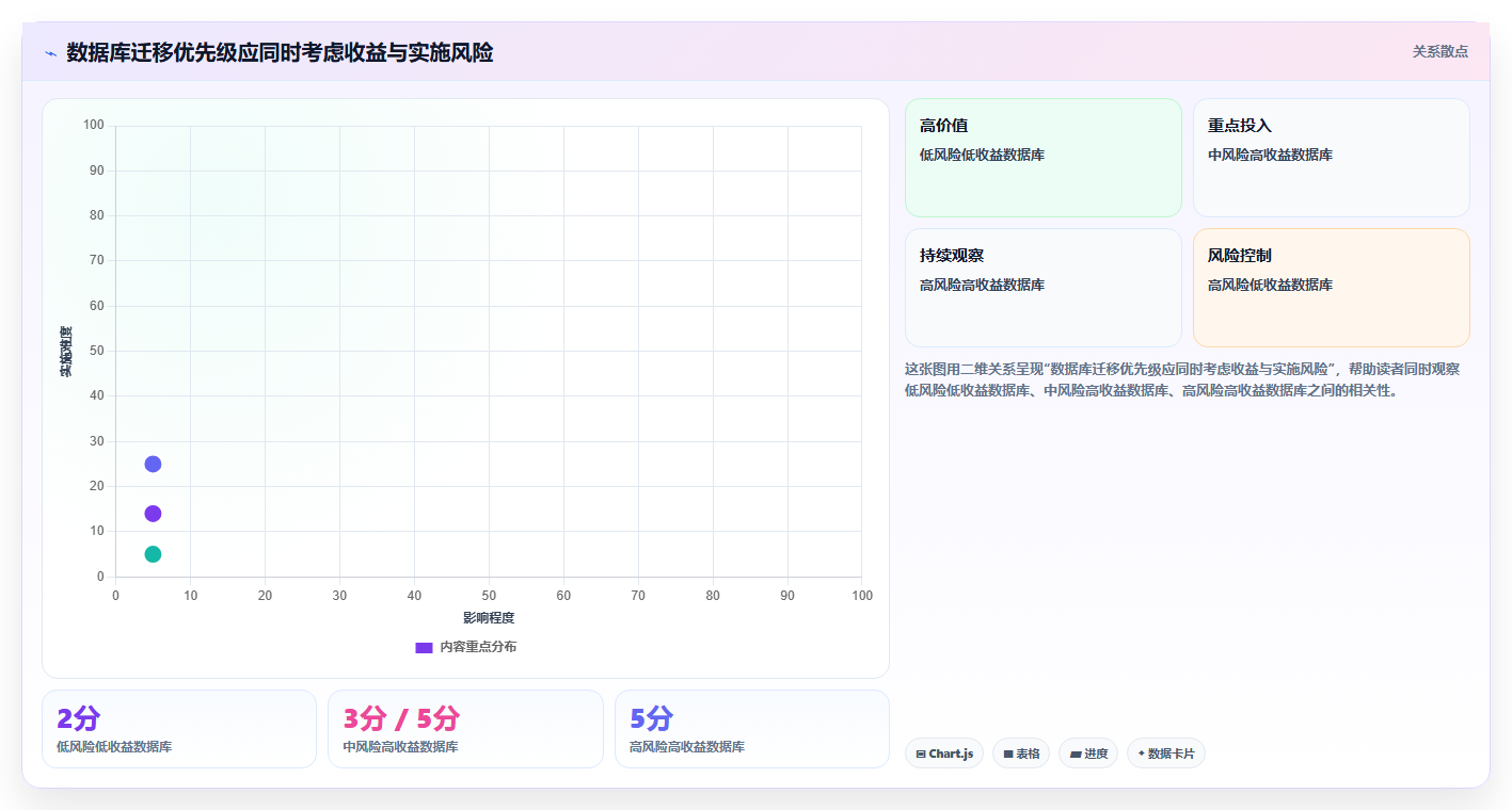 数据库存:技术负责人年度规划:数据迁移怎样持续改善提升查询性能