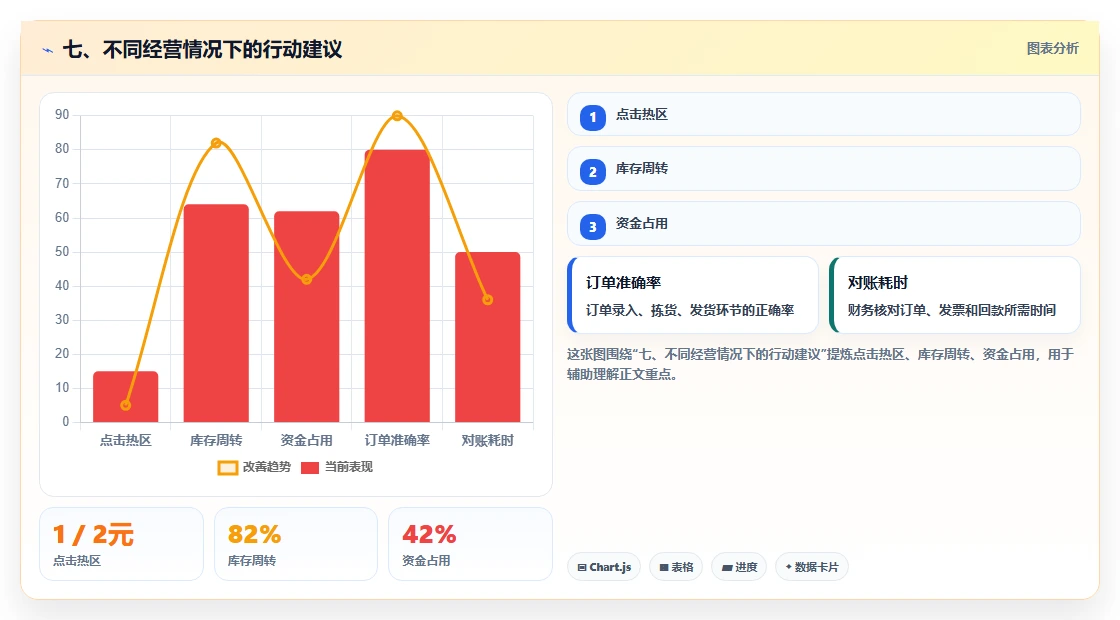 七、不同经营情况下的行动建议