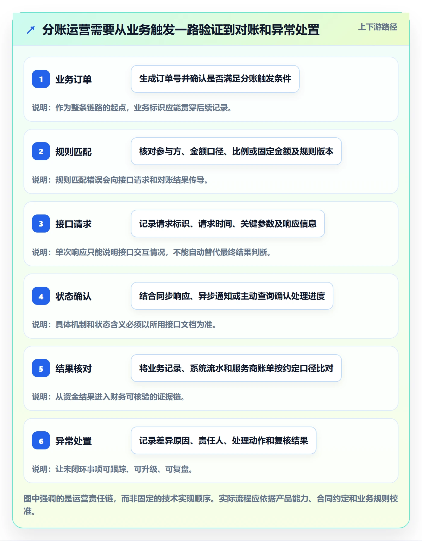 分账系统运营框架：把接口对接纳入常见误区