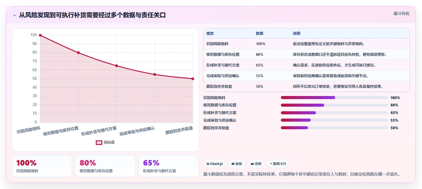 仓库安全库存管理选择标准：缺货风险维度如何评估流程设计
