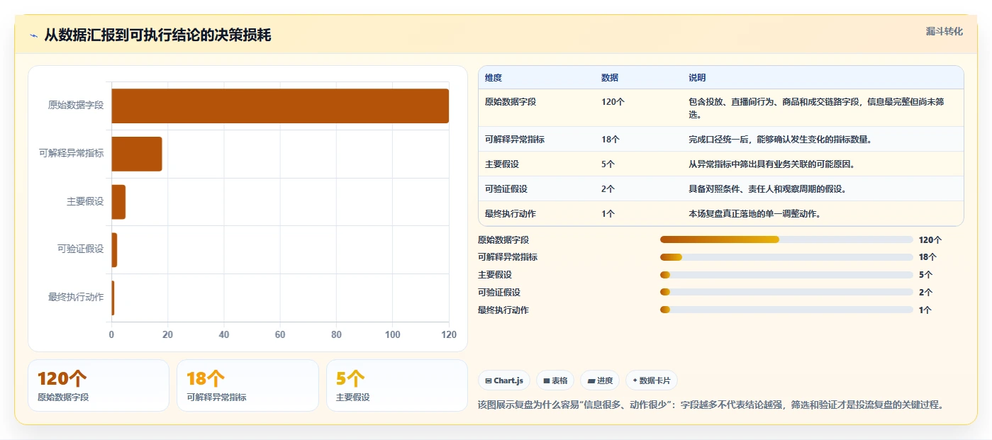 直播数据复盘：投流人员风险清单：脚本优化最需警惕的复盘没有结论