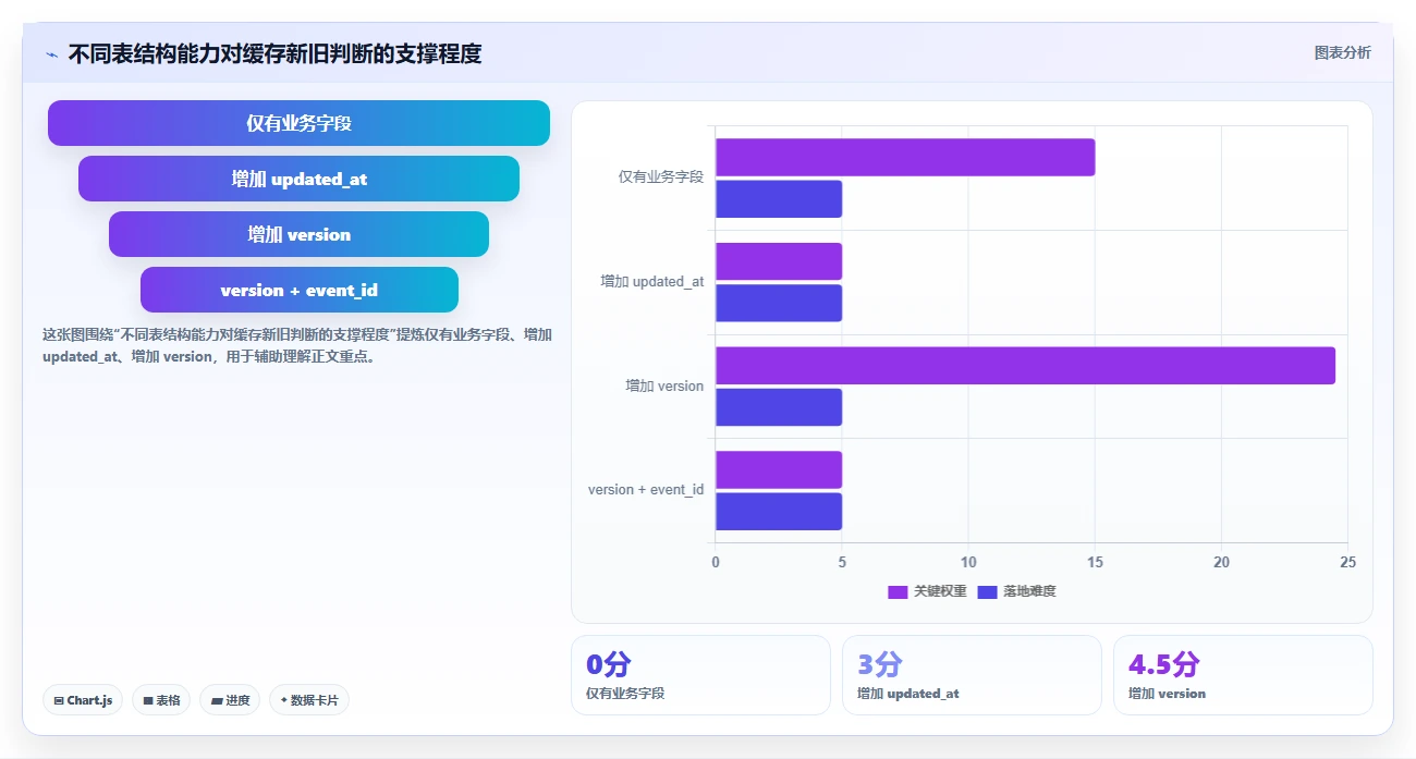 数据库存：产品技术团队实操指南：围绕表结构设计解决“缓存不同步