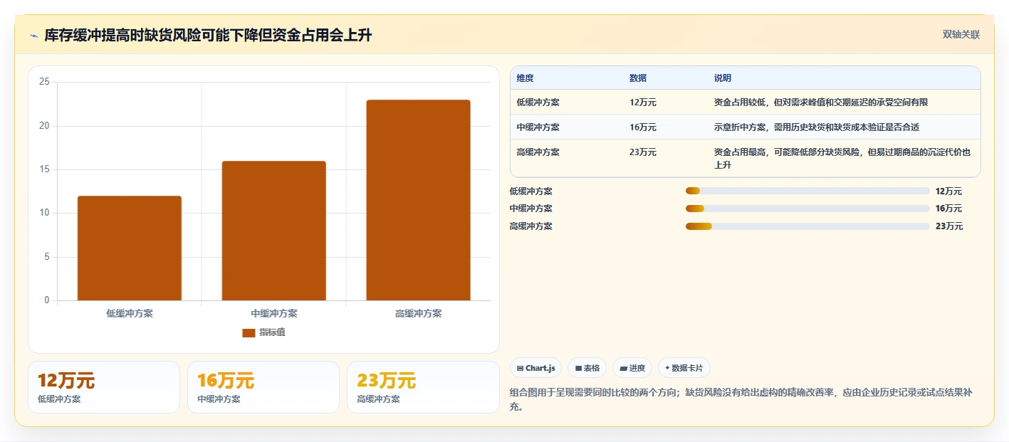 想做好仓库安全库存管理，先掌握指标体系中的补货点设置