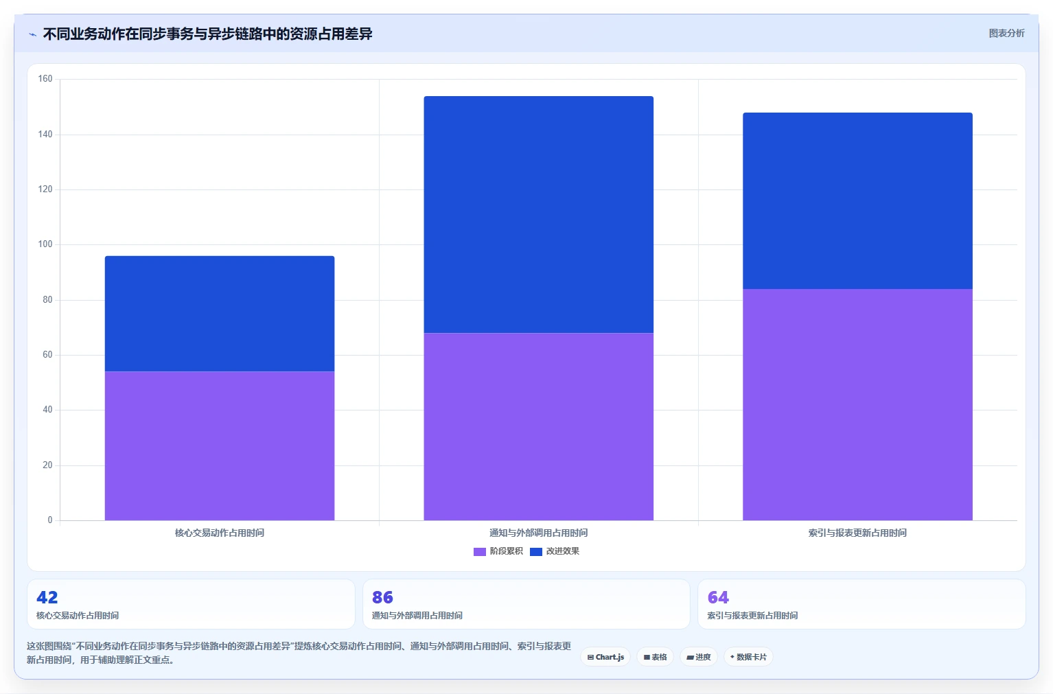 数据库存：项目经理实施建议：围绕事务一致性稳步提升提高并发能力