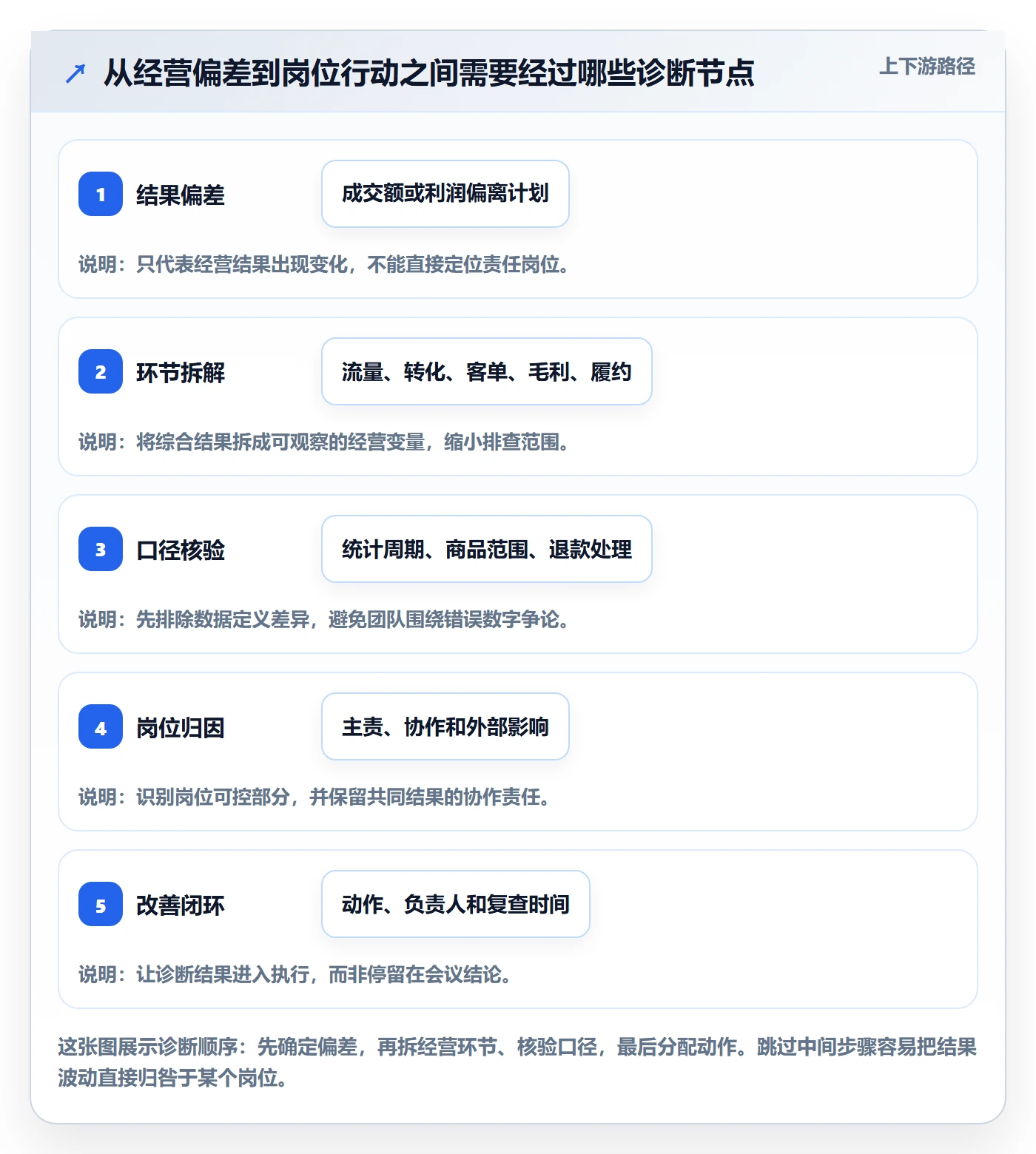 店铺运营管理升级方案：用指标体系改善岗位分工