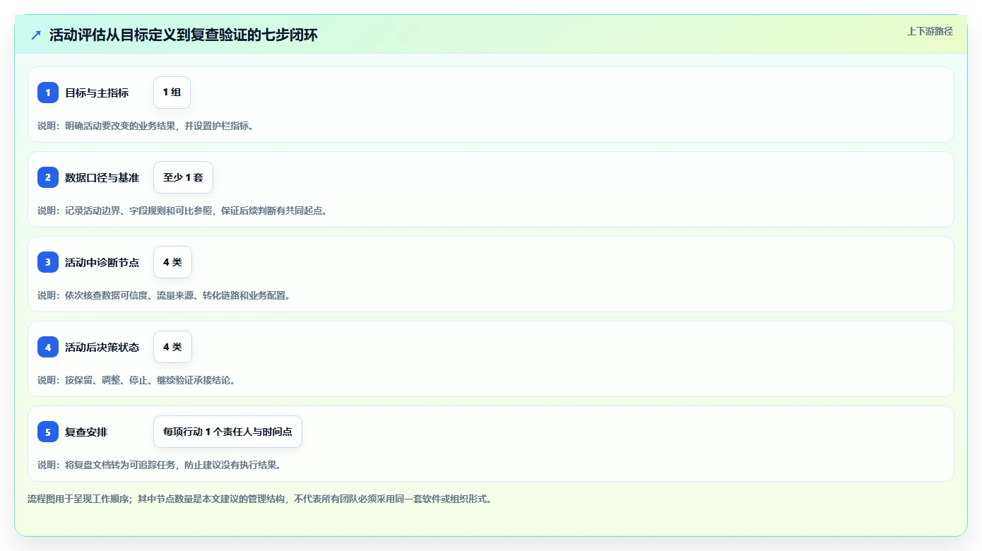 电商数据运营问题诊断：活动评估如何用系统搭建改进