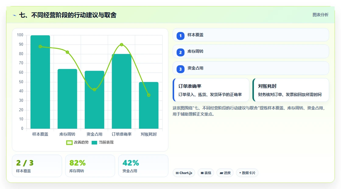 七、不同经营阶段的行动建议与取舍