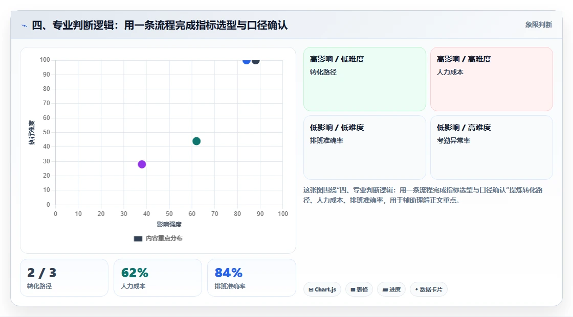 四、专业判断逻辑：用一条流程完成指标选型与口径确认