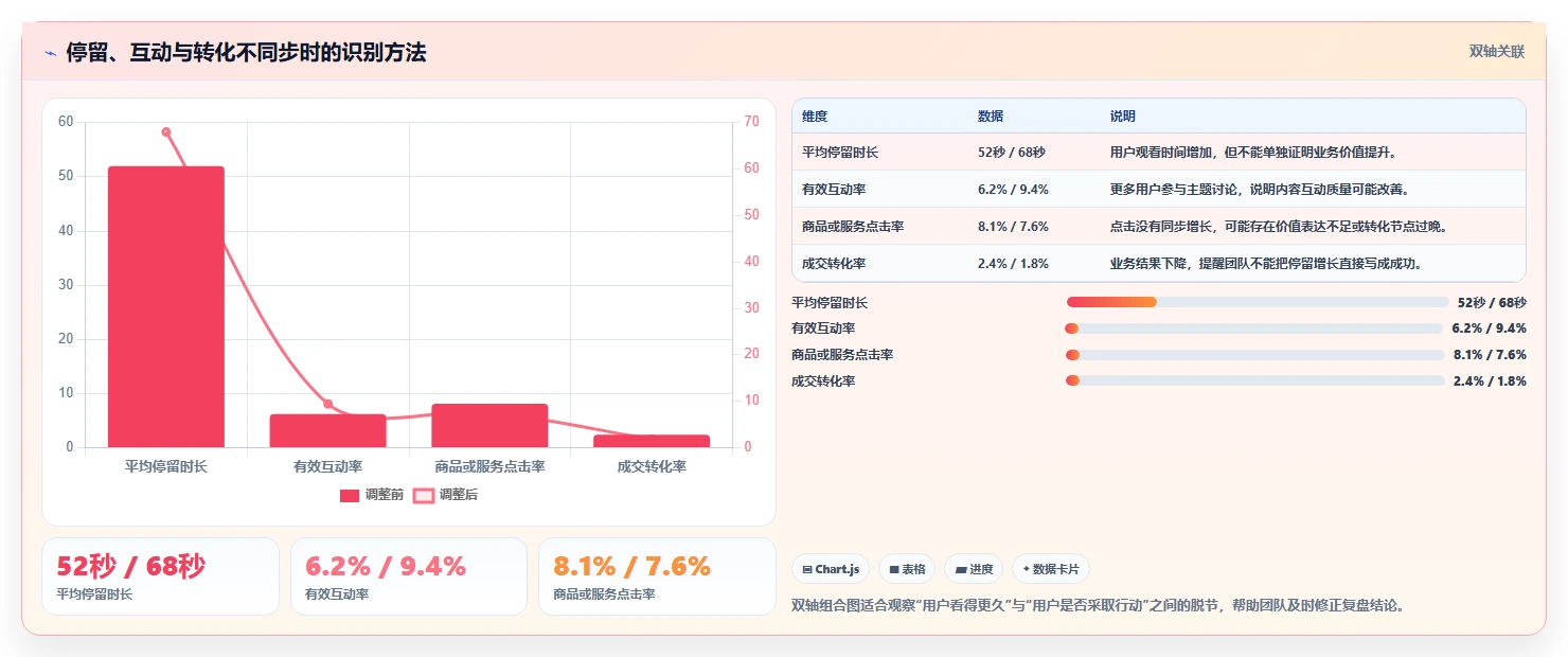 直播数据复盘：直播运营数据视角：用主播表现验证提升用户停留