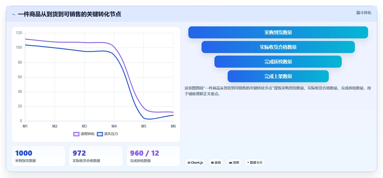 库存出入库：供应链负责人采购前必读：评估上架管理时如何避开库存积压