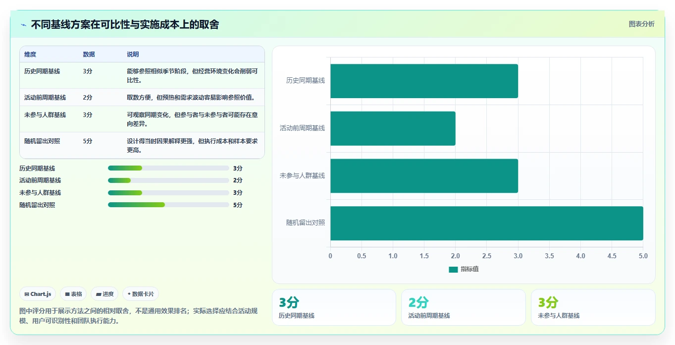 电商数据运营效率提升：活动评估从哪里开始