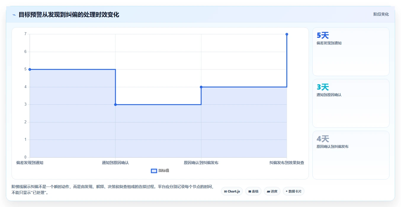 运营管理平台管理要点：目标拆解的核心功能如何设计