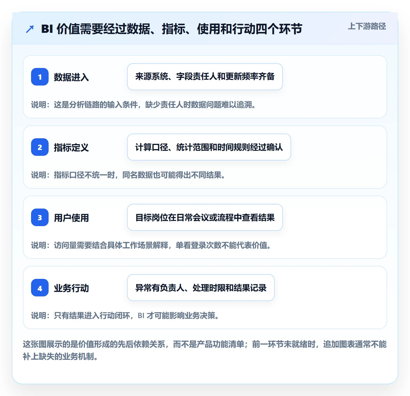 bi 平台怎么用？选型成本场景下的系统搭建拆解