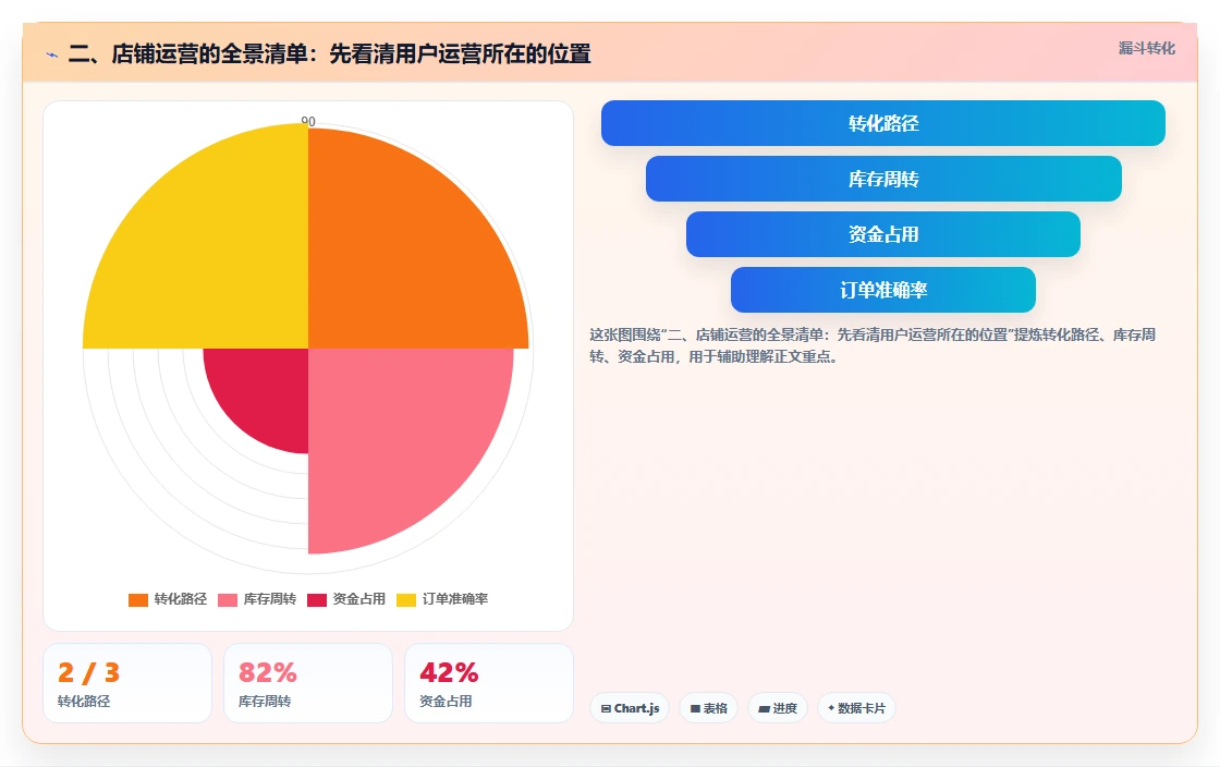 二、店铺运营的全景清单：先看清用户运营所在的位置