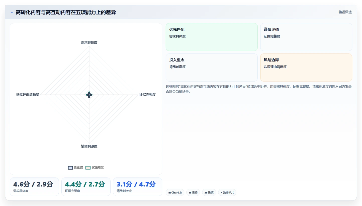 小红书数据分析：增长负责人常见问题汇总：搜索排名与互动高不转化一次讲清