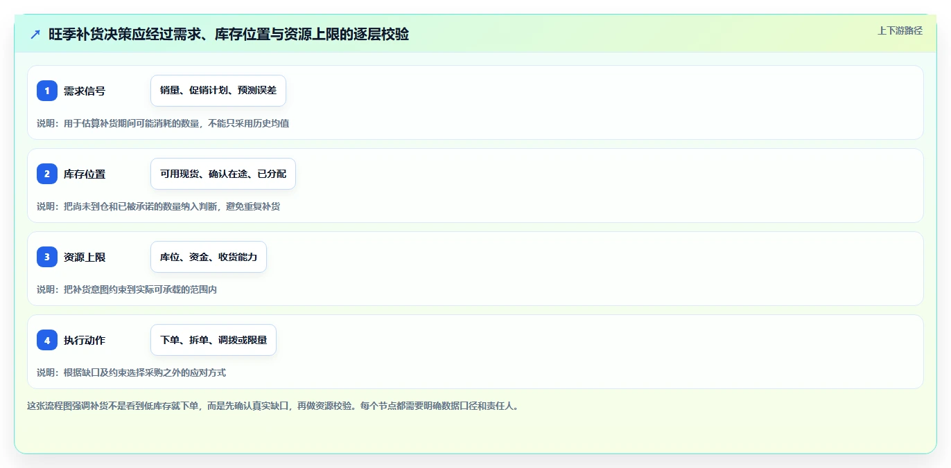 仓库安全库存管理方案设计:库存上限场景的旺季准备怎么做