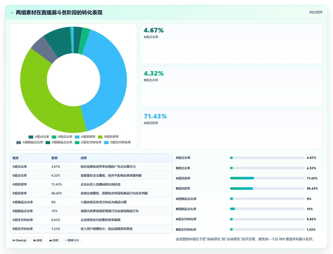 直播数据复盘：数据分析师从零入门：投流测试先掌握投流效率