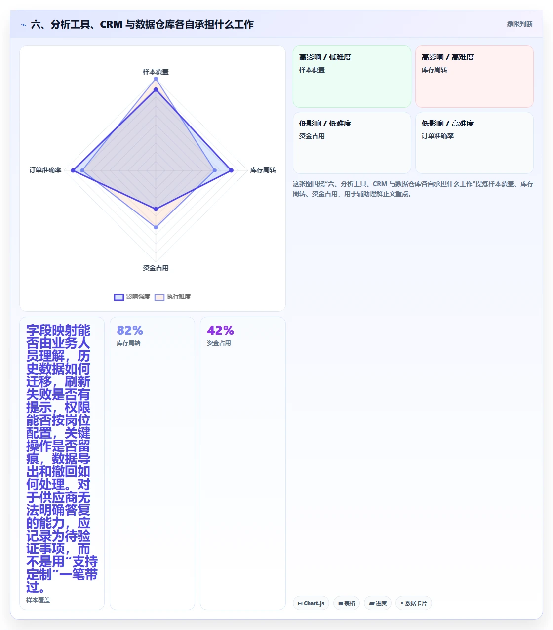 六、分析工具、CRM 与数据仓库各自承担什么工作