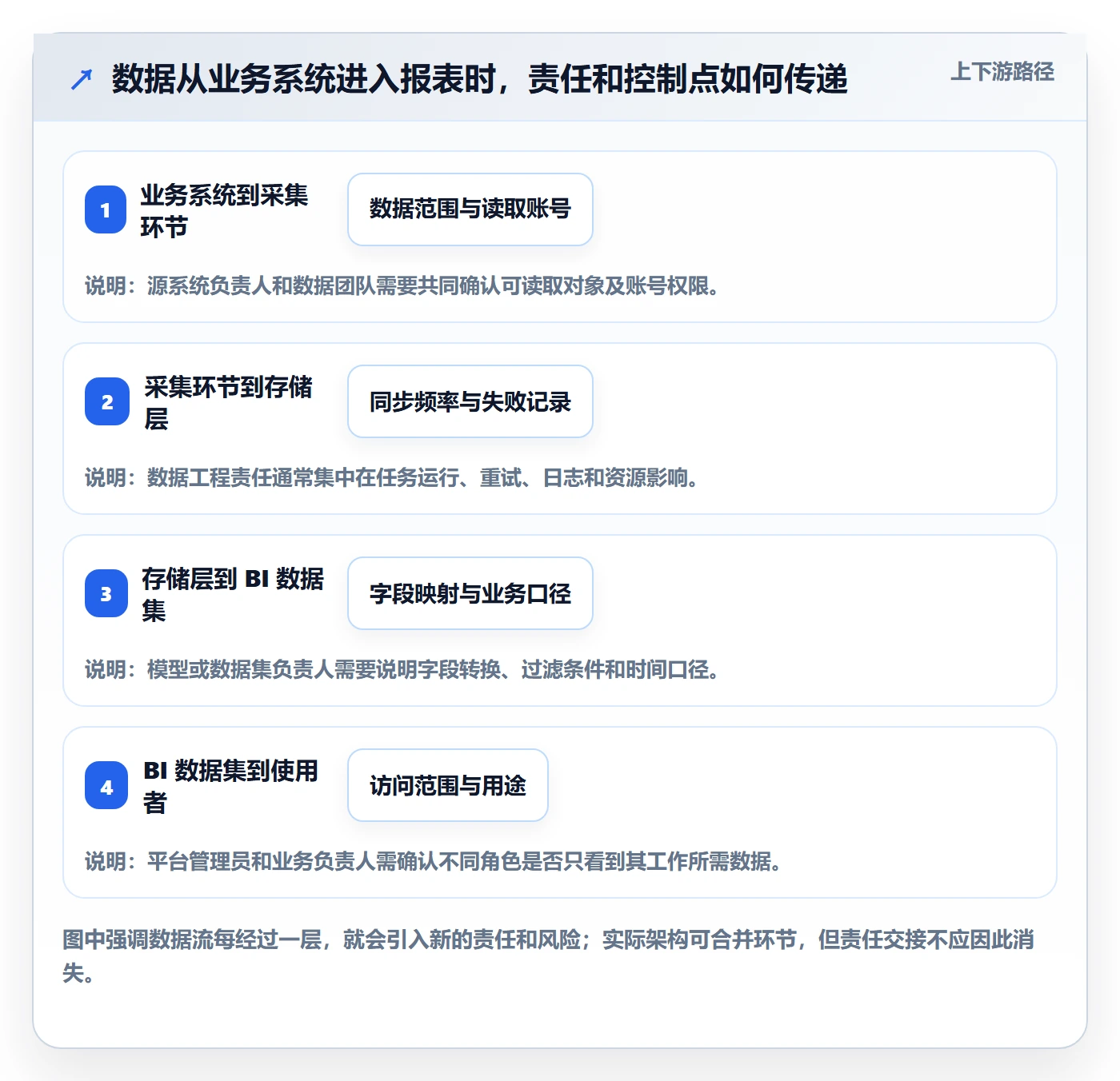bi 平台配置指南：数据接入需要哪些标准化管理设置