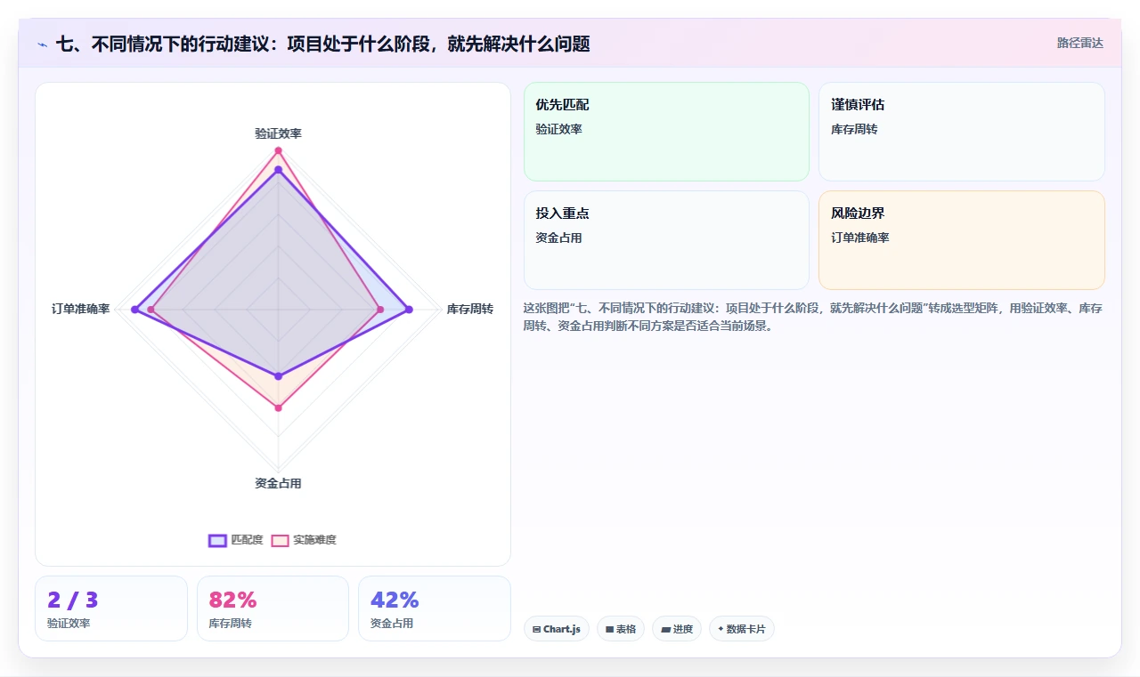七、不同情况下的行动建议：项目处于什么阶段，就先解决什么问题