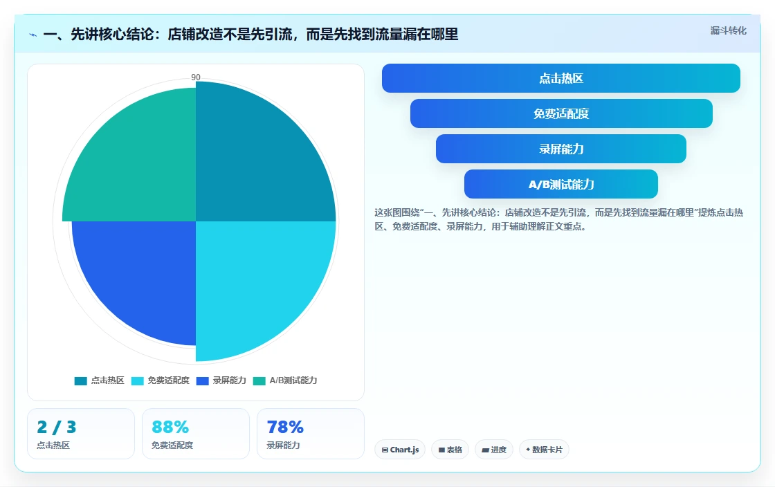 一、先讲核心结论：店铺改造不是先引流，而是先找到流量漏在哪里