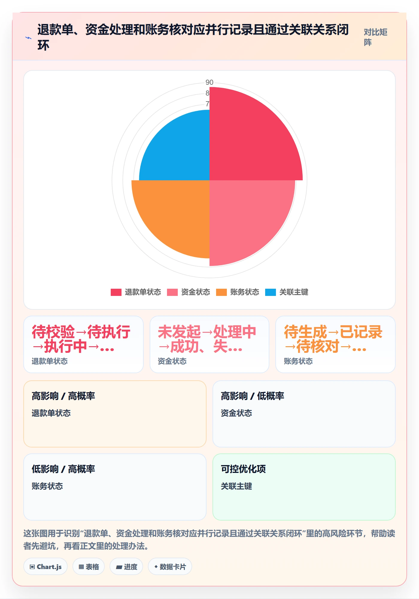 分账系统方案设计：退款处理场景的精细化运营怎么做