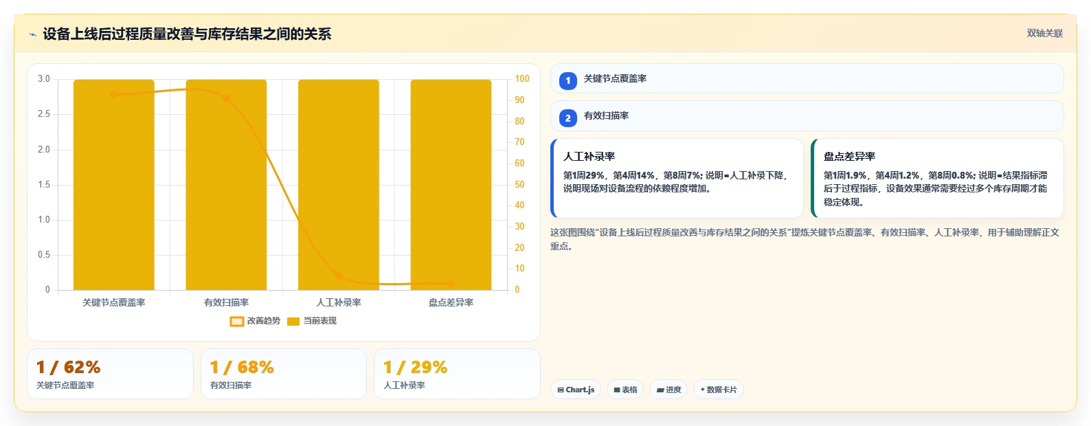 电商仓储管理：运营团队核心指标：判断设备应用是否正在缓解账实不符