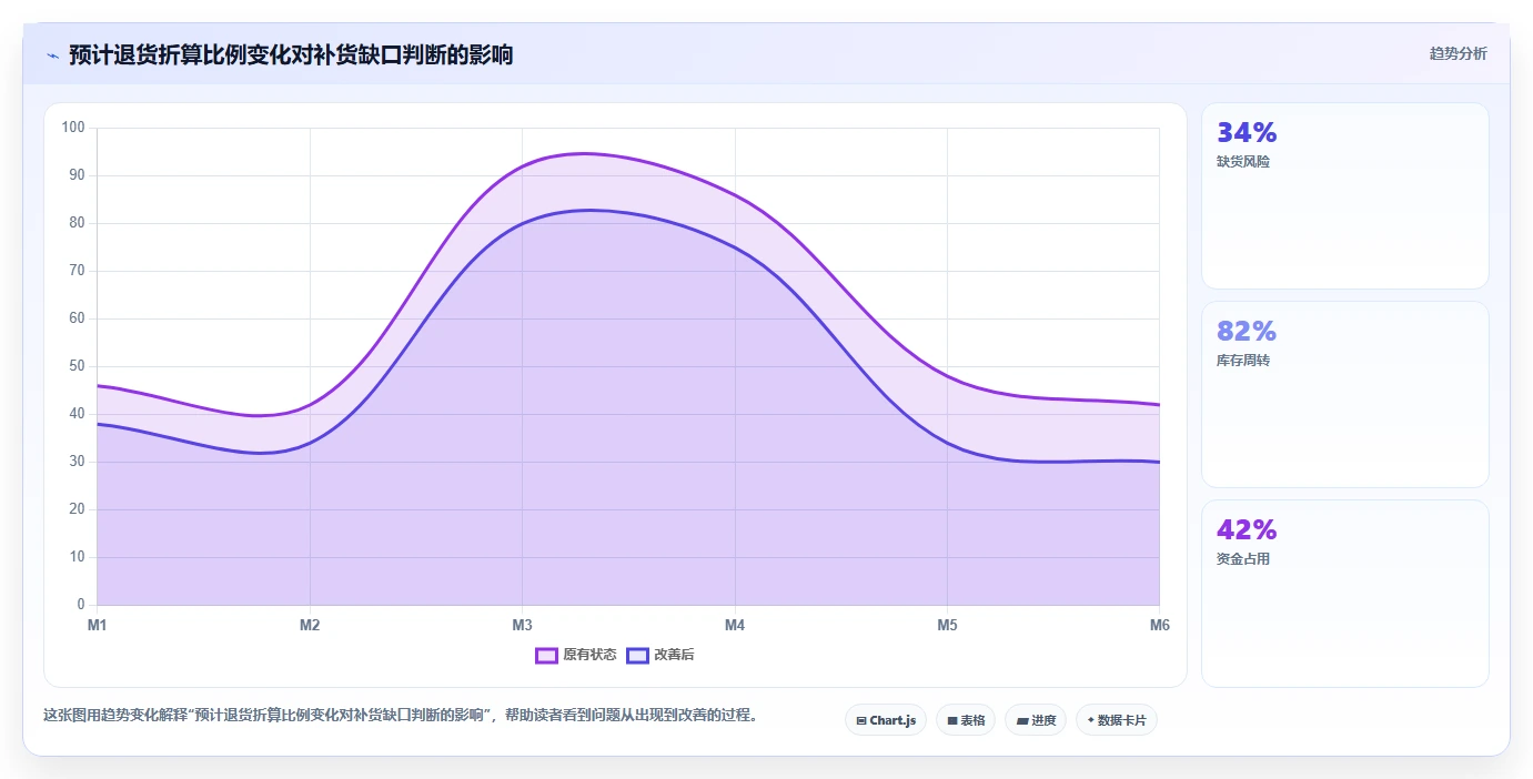 库存出入库：仓库新手选型思路：补货决策应重点评估退换货