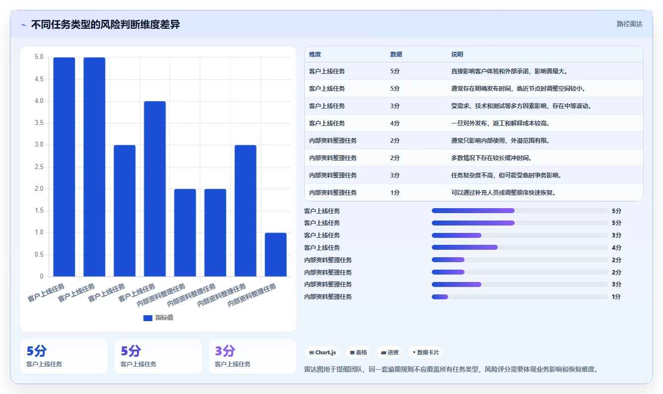 运营管理平台运营框架：把任务协同纳入风险排查