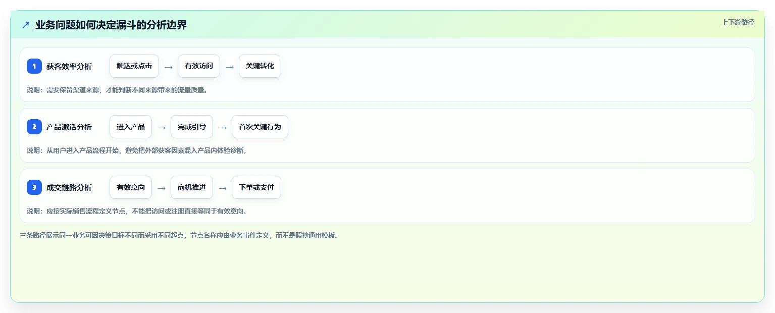 运营数据常见误区：转化漏斗从哪里开始