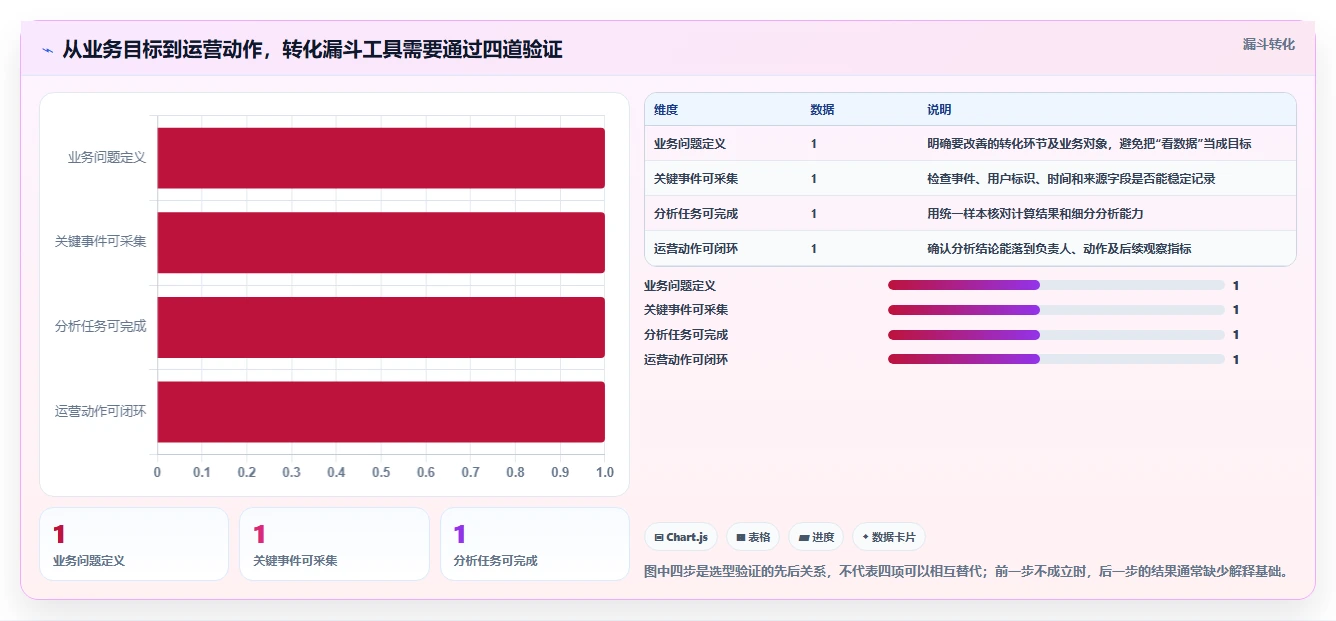 运营数据实施路径：转化漏斗如何完成工具对比