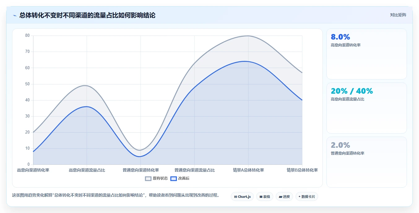 运营数据实践指南：转化漏斗的效率提升怎样更有效