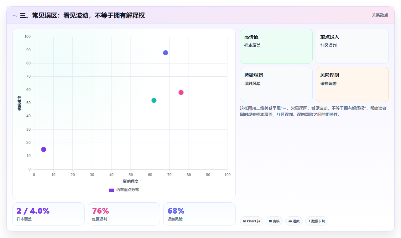 三、常见误区：看见波动，不等于拥有解释权