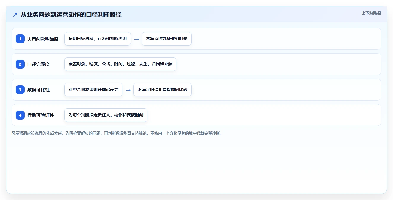 运营数据决策指南：用精细化运营判断指标口径方案