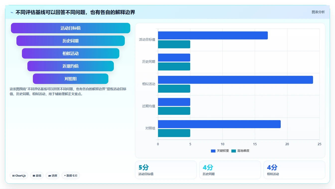 电商数据运营怎么用？活动评估场景下的效率提升拆解