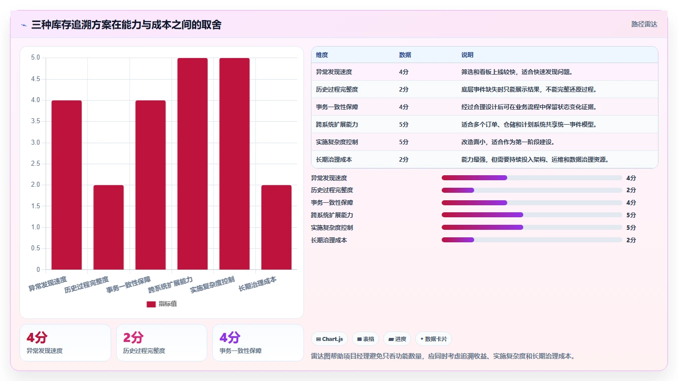 数据库存：项目经理精细化指南：从库存锁定发现历史难追溯根因