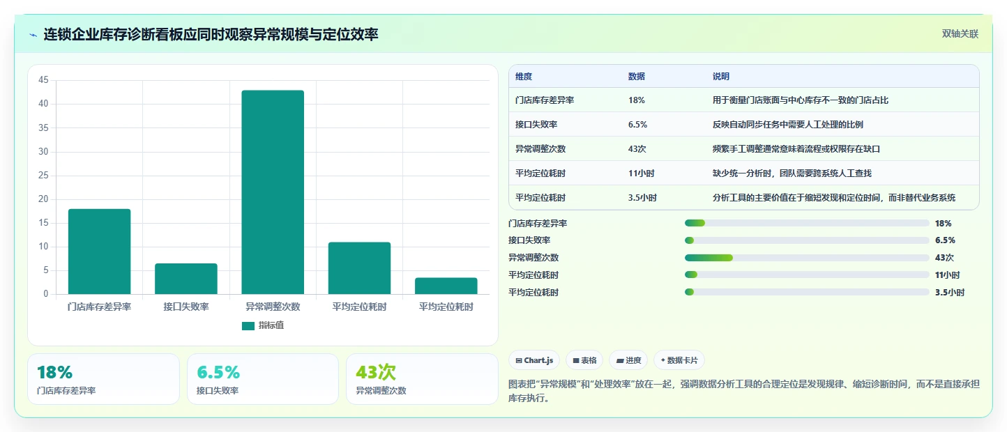 电商进销存：连锁企业诊断清单：从库存同步排查权限失控