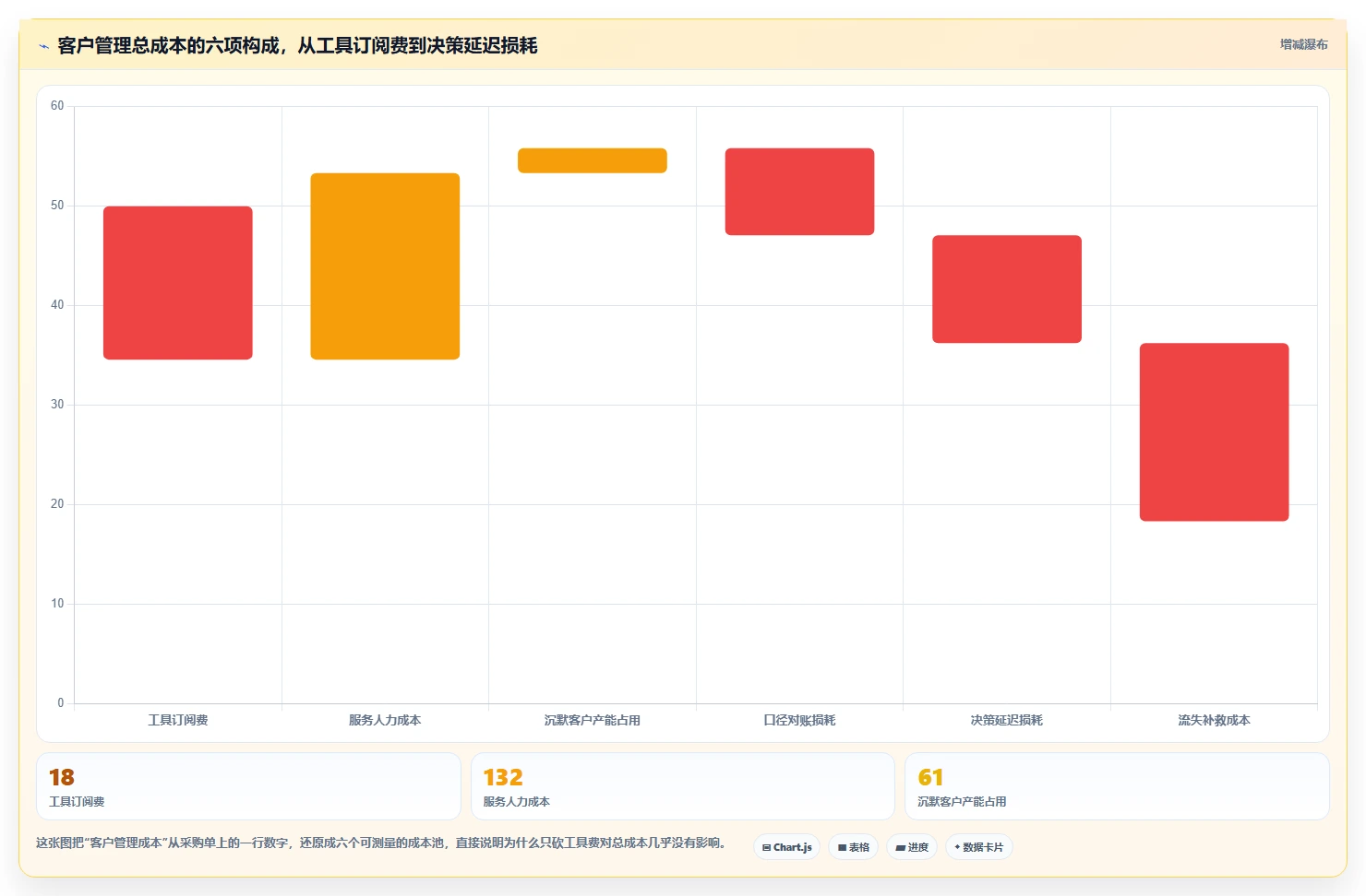 运营工具实用方法：围绕客户管理建立成本控制